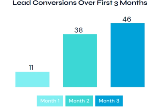 Organizers Direct 255% YOY increase in conversions