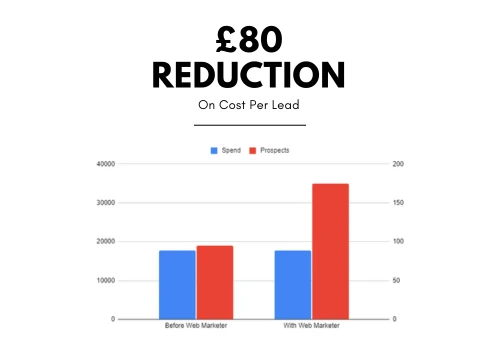 Cost Per Lead Reduced By £80