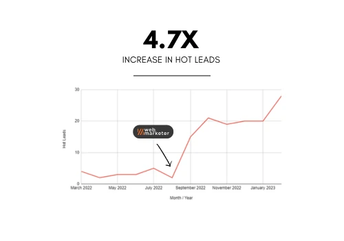 4.7x Increase In Hot Leads From Google Ads