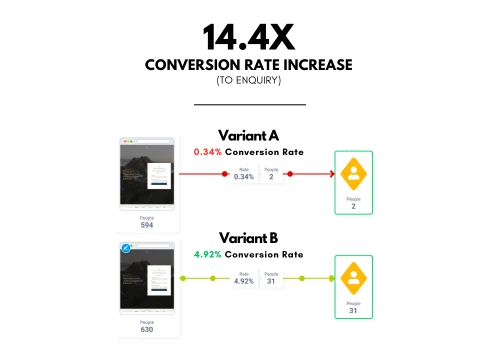 14.4x Increase In Conversion Rate (To Enquiry)