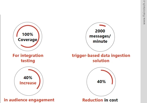 Data to event-driven transformation​