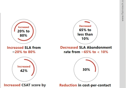 Omnichannel Customer Service