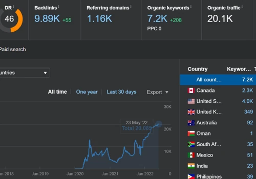 Dispensary SEO Case Study