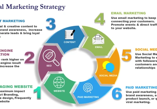 Digital Marketing Strategy