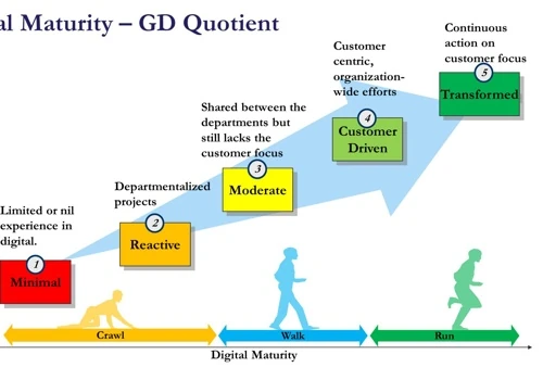 Digital Maturity Assessment Framework