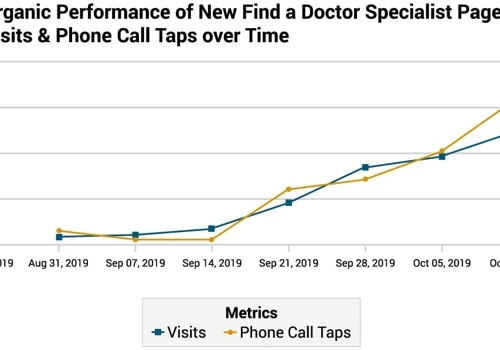 10x Lift in SEO Traffic for NYU Langone Health