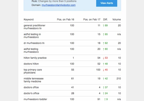 SEO for Helton Family Medicine