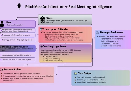 PitchMee: Gamifying Sales Training