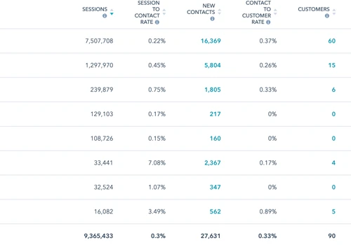 Develop a website for millions of visitors