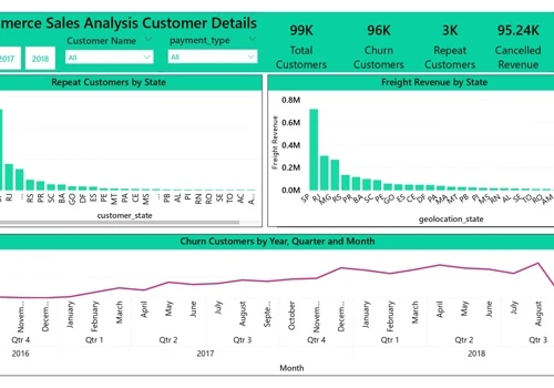 E-Commerce Revenue & Performance Analytics Dashboa