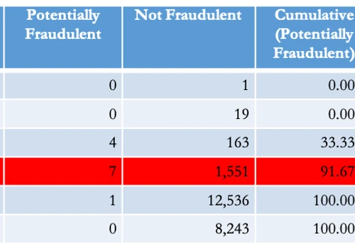 Fraud Scoring for Insurance Claims