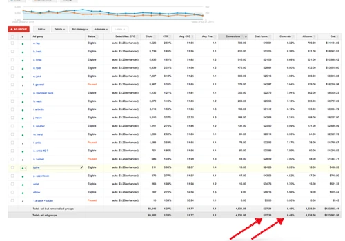 Q: What can 100k Invested in AdWords Do for a Physician? A: 4,500 New Patients in 1 Month!