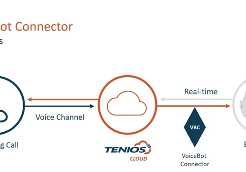 TENIOS VoiceBot Connector