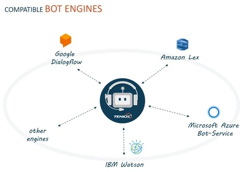 Compatible Bot Engines