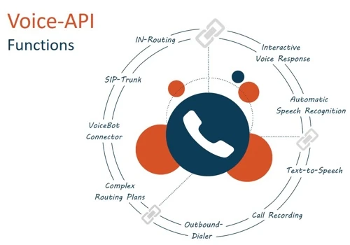 TENIOS Voice API