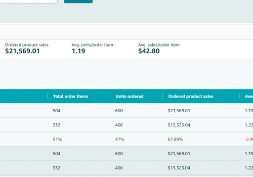 Amazon PPC & Optimization