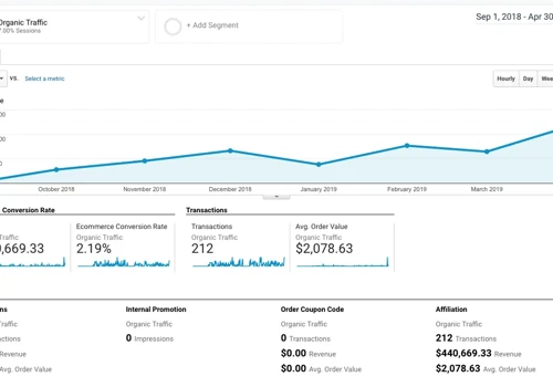 1457% Return on Investment in Organic eCommerce SEO