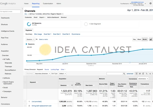 YourMechanic - SEO Campaign