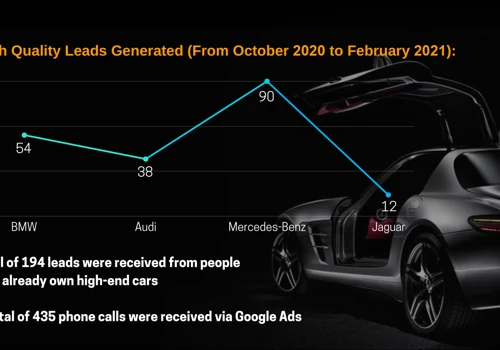 Lead Generation For Mercedes Benz