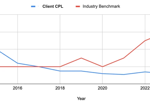A Decade of B2B Digital Growth