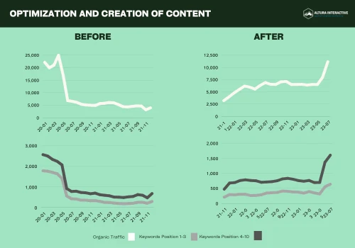 Optimization of existing and new content