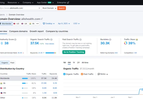 High-Intent SEO Growth for AlloHealth