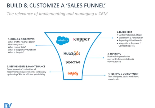 We Build CRMs to Map to Your Sales Process