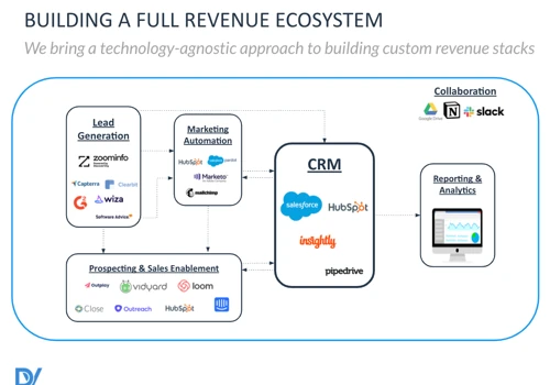 Building Scalable Sales / Marketing Stacks