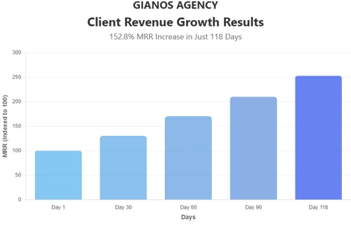 226% MRR Growth in less than 6 months