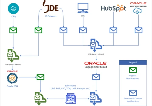 Integration Diagram