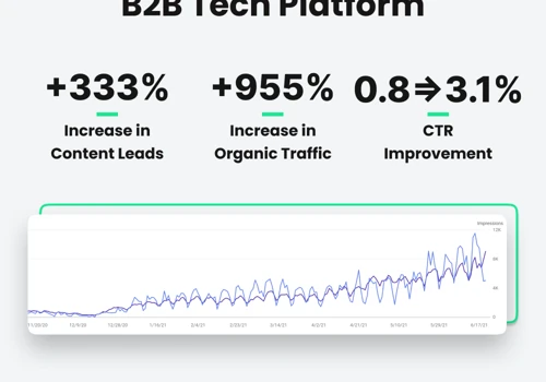 +333% Increase in Content Leads