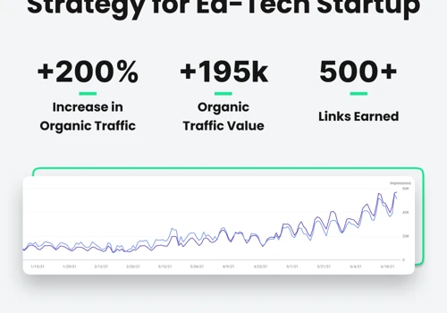 +200% Increase in Organic Traffic