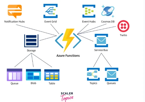 Azure Functions Integration