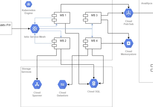 Microservices