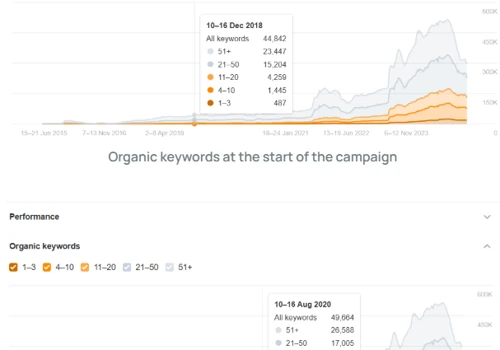 How We Drove a 26% Increase in Organic Leads