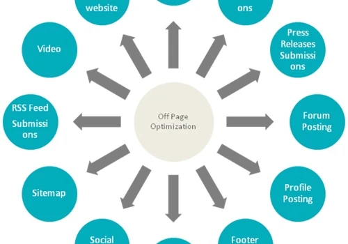 Off Page Graphical Guide