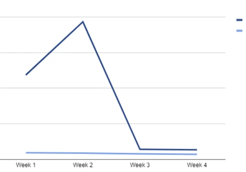 Reducing CPL by 50% for a chain of Yoga Studios