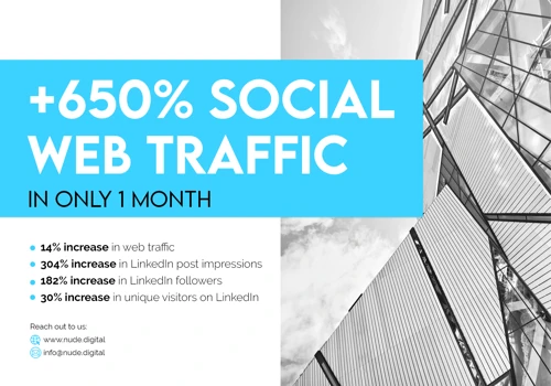 6x increase in Social Media Generated Traffic for Executive Search Client