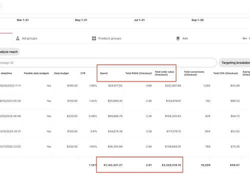 $1.1M spend, $3.3M revenue generated
