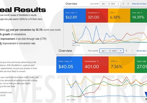 Cut cost per conversion by 36.3%, +24.92% CVs MoM