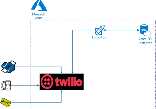 Azure Logic Apps - SERVERLESS B2B SYSTEMS INTEGRATION OVER AZURE LOGIC APPS AND TWILIO