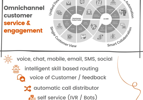Customer engagement & Experience - Omnichannel softwae