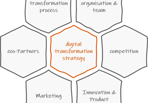 our approach to business transformation in digital age