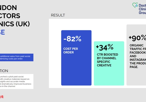 +90% Organic traffic attributed with Meta campaign