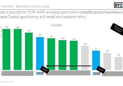 Česká spořitelna success case