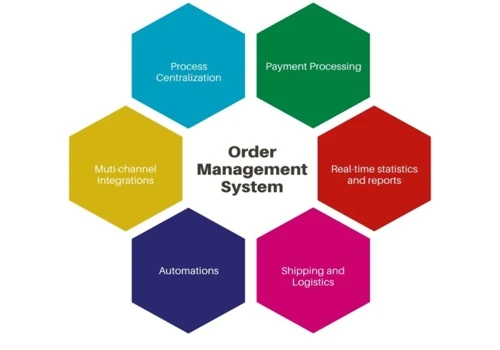 Order management system