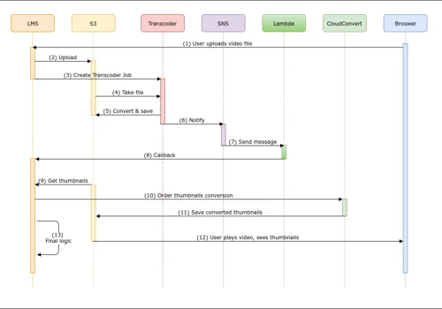 Automate Uploaded Videos Transcoding