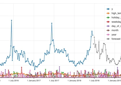 Machine Learning for Sales Forecasting