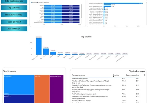 Traffic and user behaviour on the website