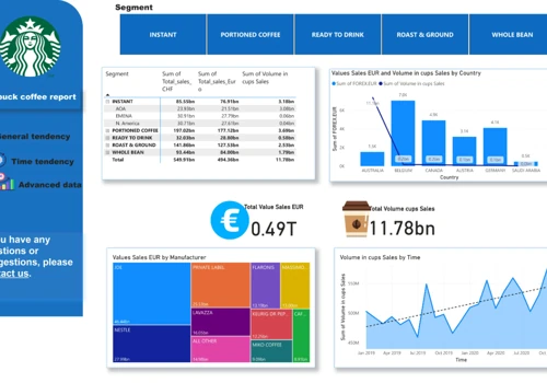 PBI Dashboard for coffee retailer